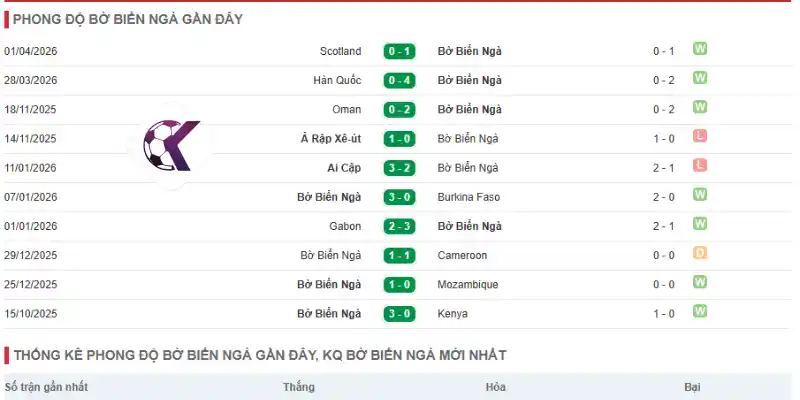Thành tích thi đấu gần đây của Bờ Biển Ngà