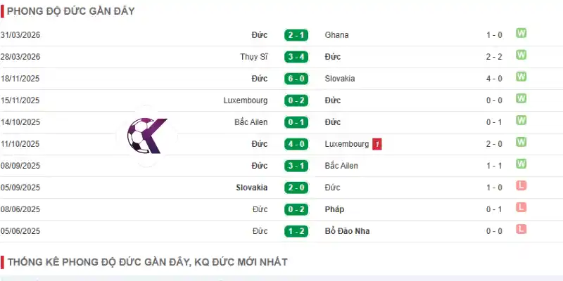 Thành tích thi đấu ở 5 trận gần nhất của Đức