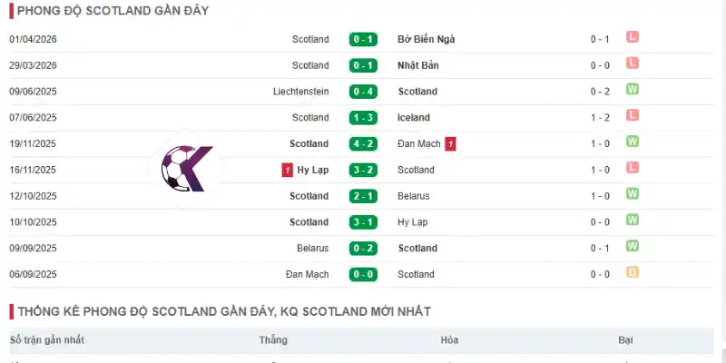 Theo dõi kết quả thi đấu 5 trận gần nhất của Scotland