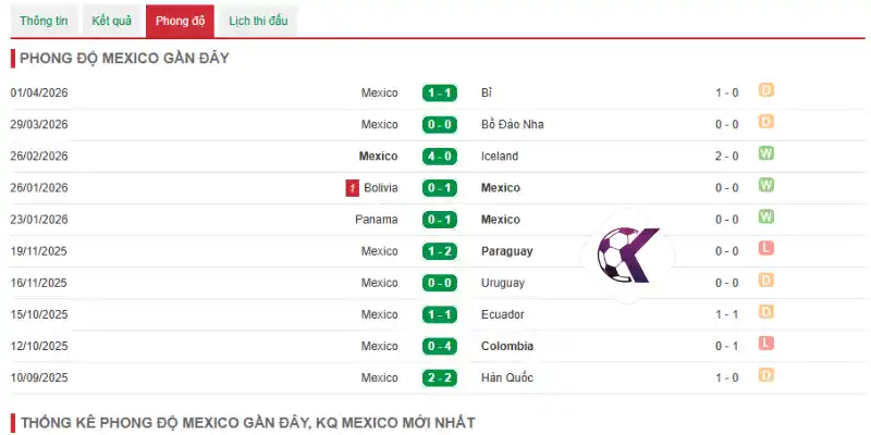 Theo dõi phong độ Mexico thi đấu 5 trận gần đây