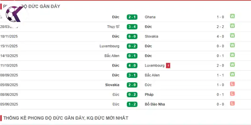 Theo dõi thành tích thi đấu gần đây của Đức