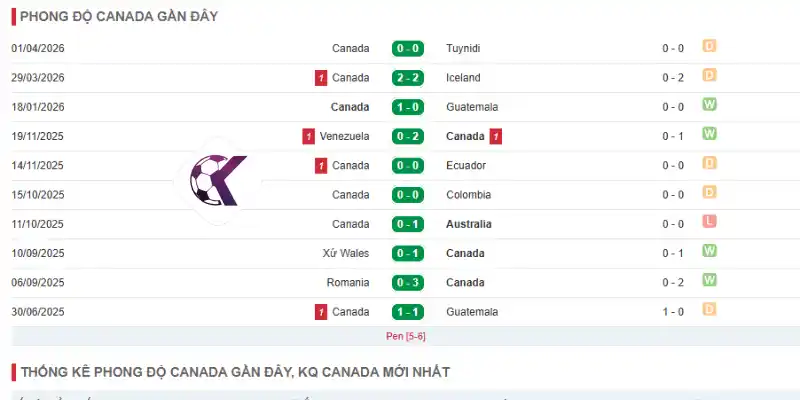 Thống kê 5 trận ra sân mới nhất của Canada