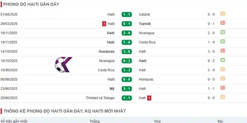 Thống kê phong độ 5 trận gần đây của Haiti