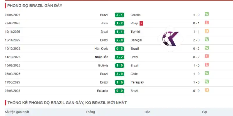 Thống kê phong độ 5 trận ra sân gần đây của Brazil