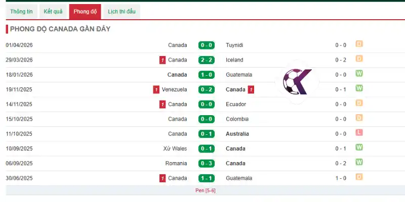 Thống kê phong độ gần đây của đội bóng Canada