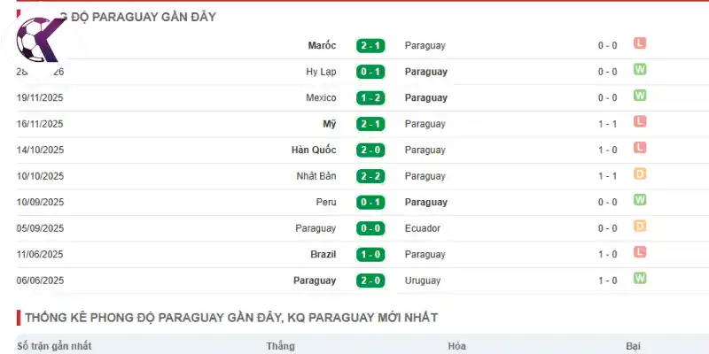Thống kê thành tích 5 trận ra sân mới nhất của Paraguay