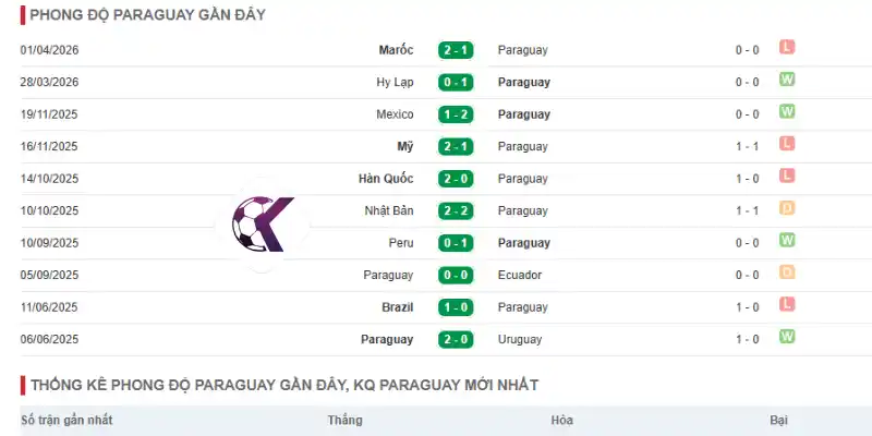 Thống kê thành tích 5 trận ra sân mới nhất của Paraguay