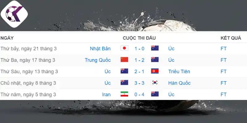 Thống kê thành tích thi đấu gần đây của đội bóng Úc